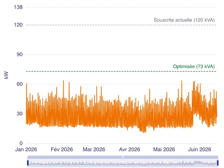 Courbe de puissance appelée : souscrite 120 kVA vs optimisée 73 kVA